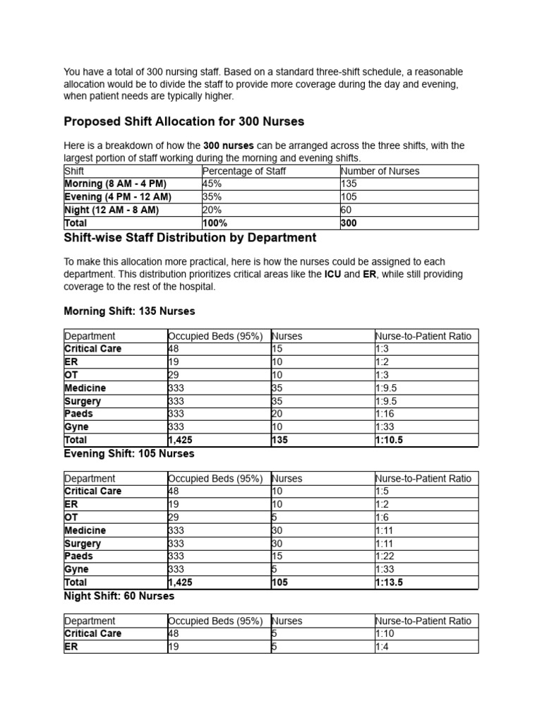 Nurse Shift Allocation Plan | PDF | Nursing | Clinical Medicine