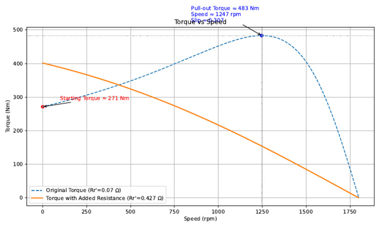 Torque vs Speed Characteristics Graph | PDF