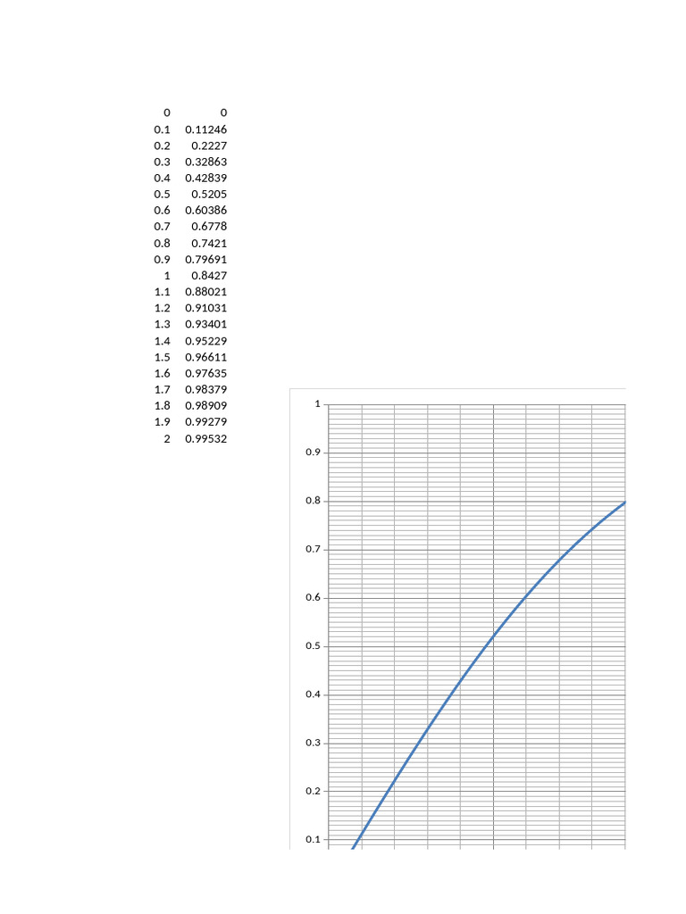 Fonction d'erreur de Gauss (erf) | PDF