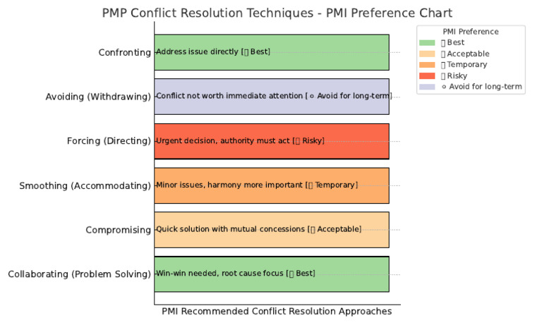 PMI Conflict Resolution Techniques Chart | PDF