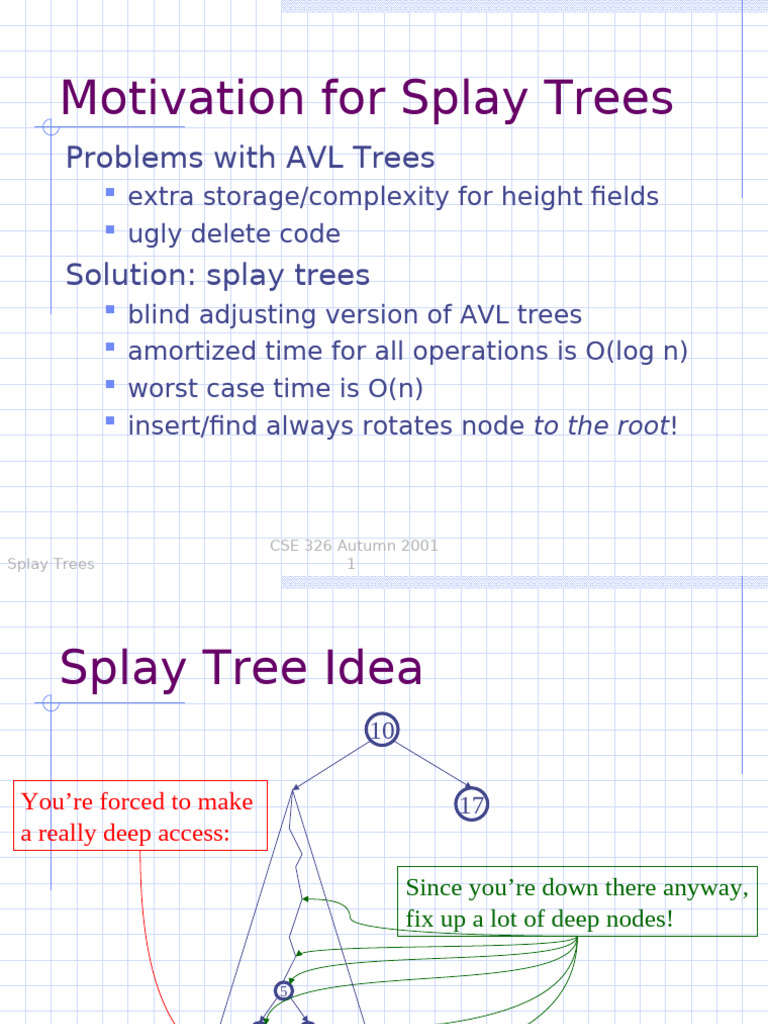 Splay Trees Data Structures | PDF | Algorithms And Data Structures