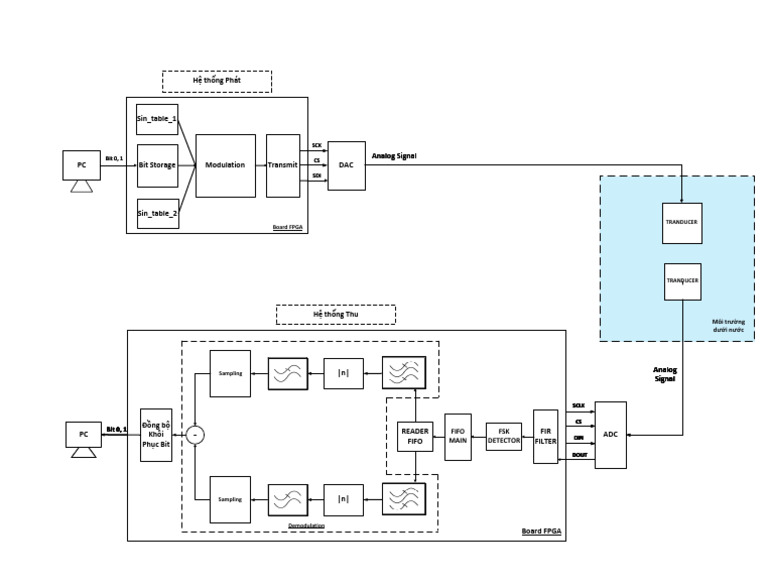 System FSK 1 | PDF
