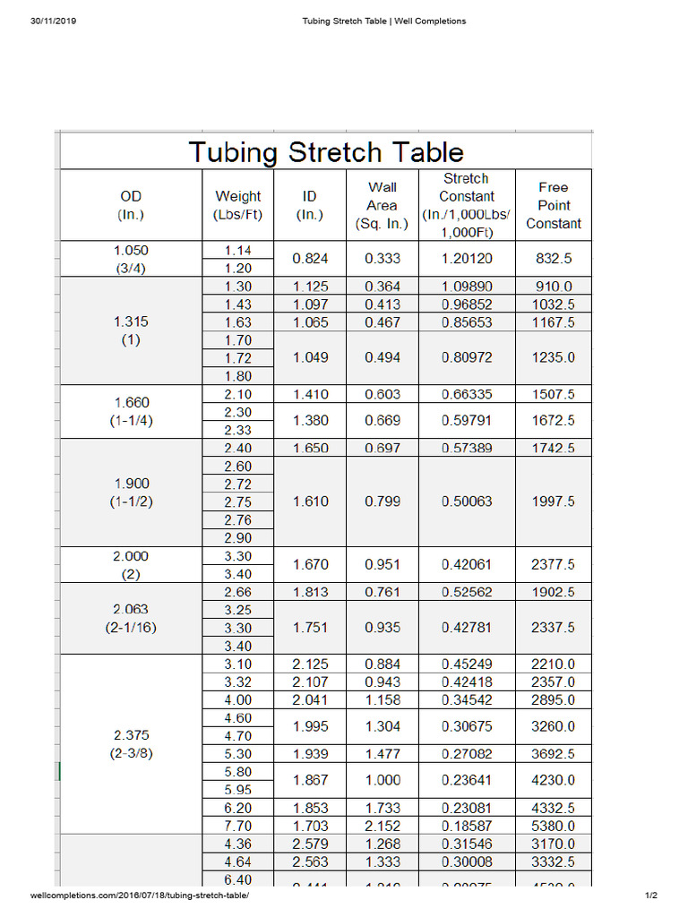 Tubing Stretch Table for Well Completions | PDF