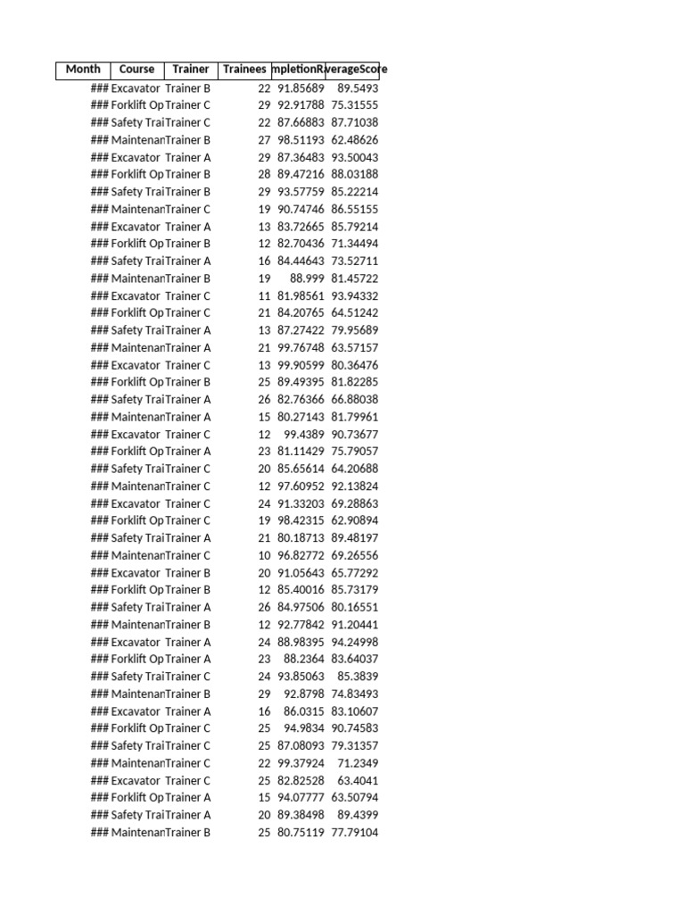 Training Completion Rates and Scores | PDF