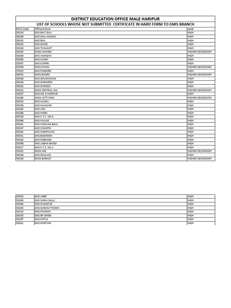 Schools Missing Hard Form Certificates | PDF