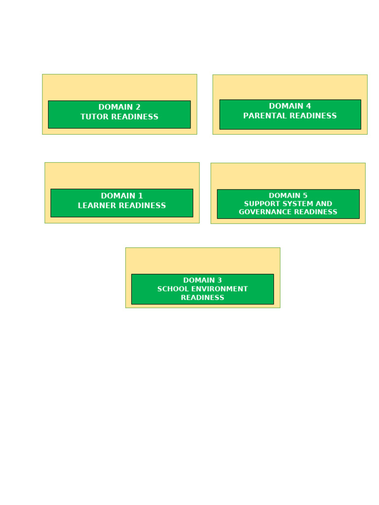 Readiness Domains for Education | PDF