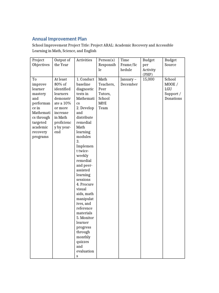 Project ARAL Annual Improvement Plan Specific | PDF