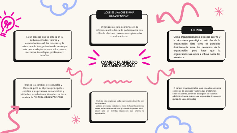 Cambio Planeado Organizacional: Clima | PDF | Sicología | Conceptos ...