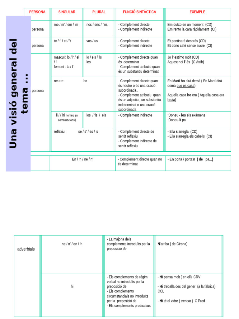 Els Pronoms Febles | PDF