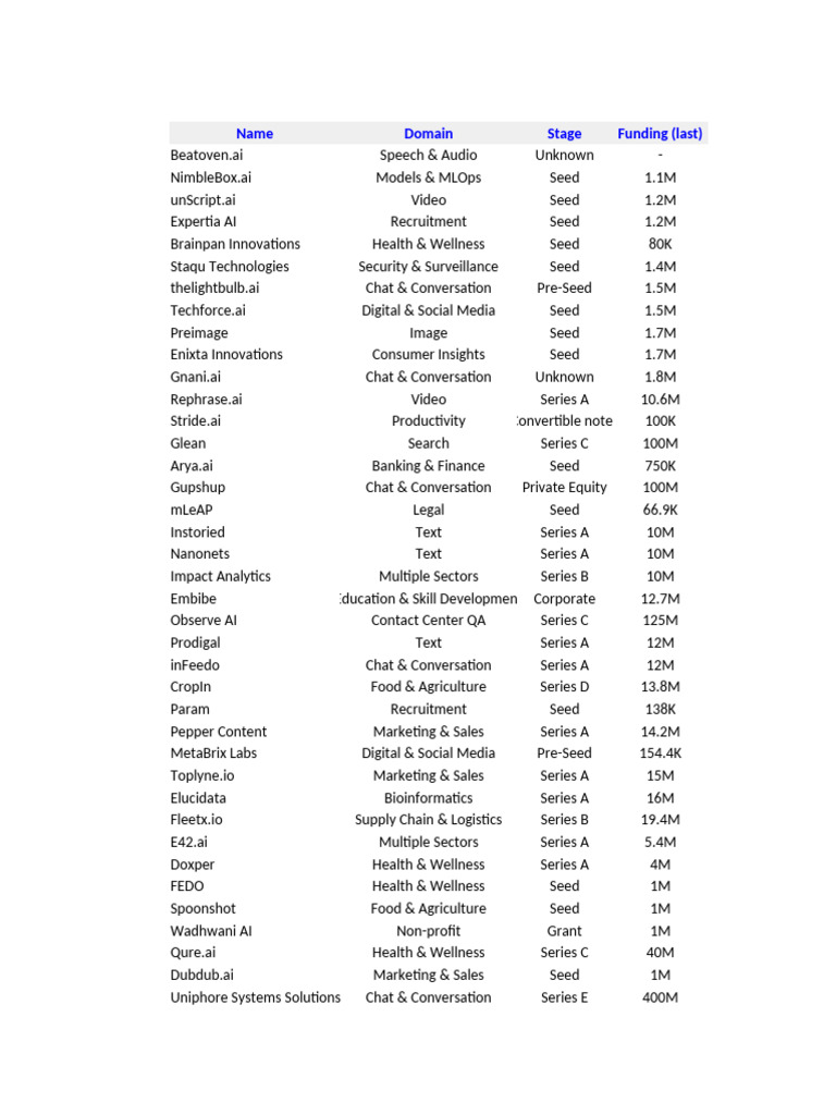 Curated visual reference: Picture Idea: AI Startups And Funding Overview Pdf