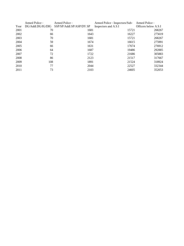 Armed and Civil Police Data 2001-2011 | PDF | Criminal Justice | Crime ...