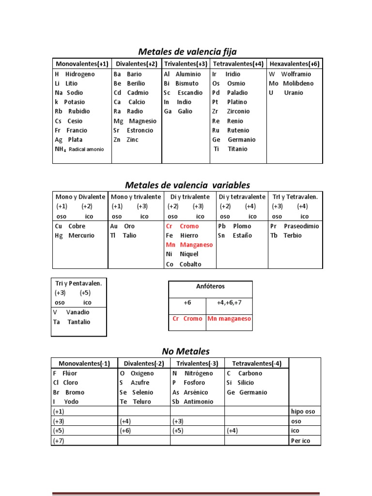 Valencia de Los Elementos Quimicos
