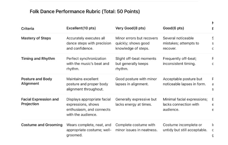 Folk Dance Rubric | PDF