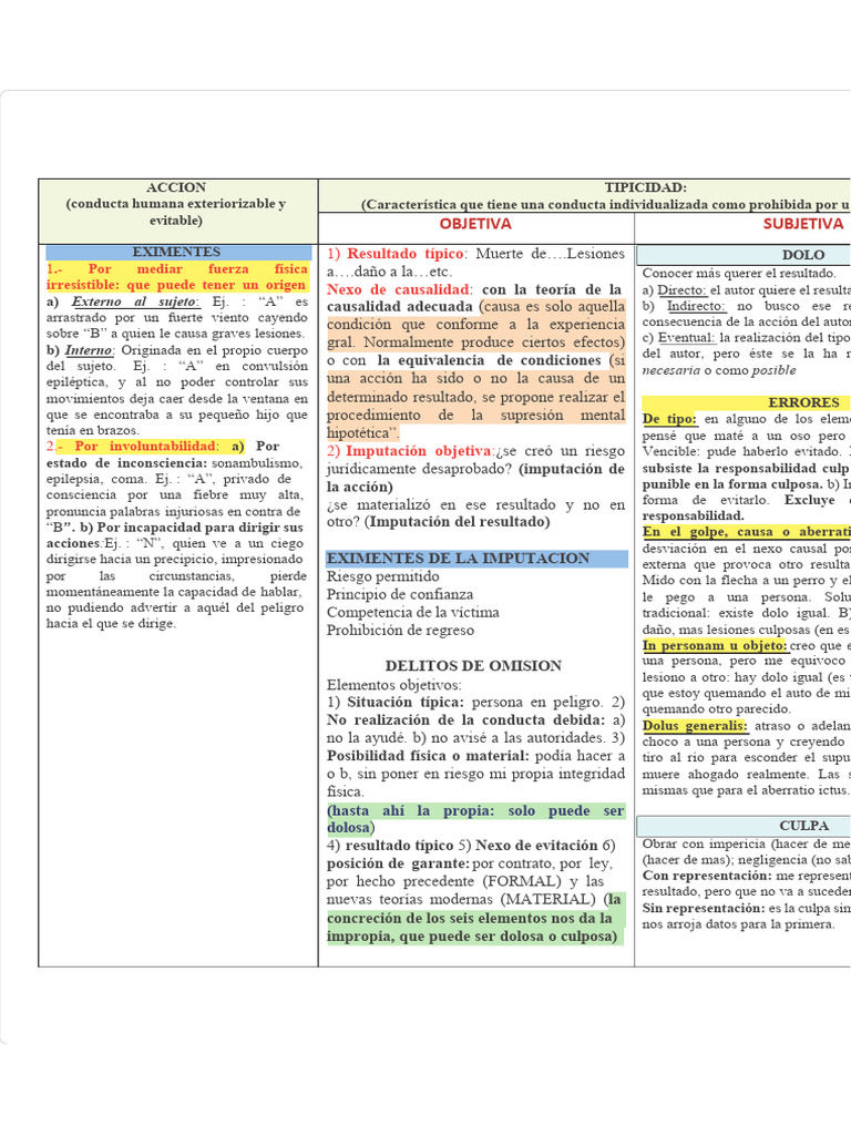 Eximentes y Tipicidad en Derecho Penal | PDF | Intención (Derecho Penal ...