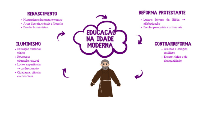 Educação Na Idade Moderna | PDF