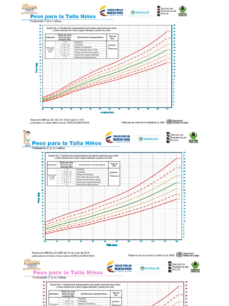 Tablas de Percentiles | PDF