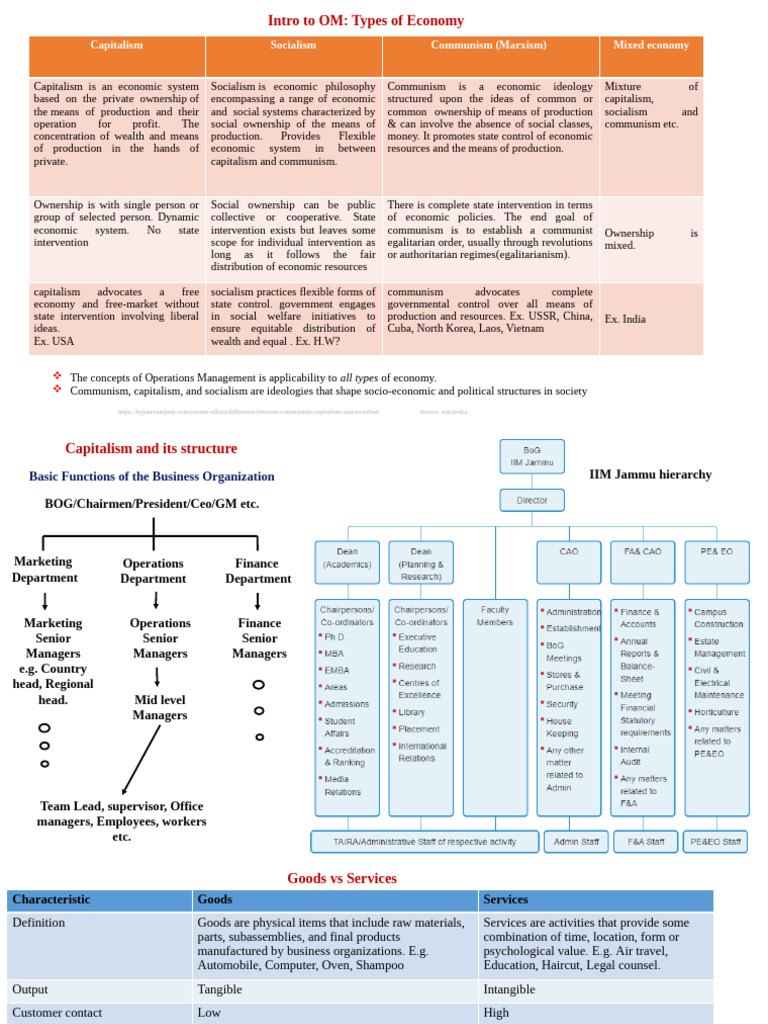 ClassRoomNotes1 Intro2OM | PDF | Communism | Supply Chain