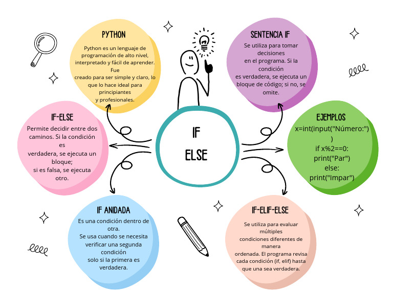 Estructuras de Control en Python | PDF