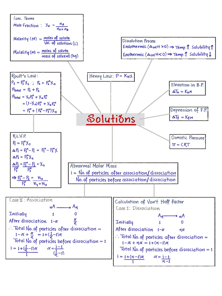 Mind Maps | PDF
