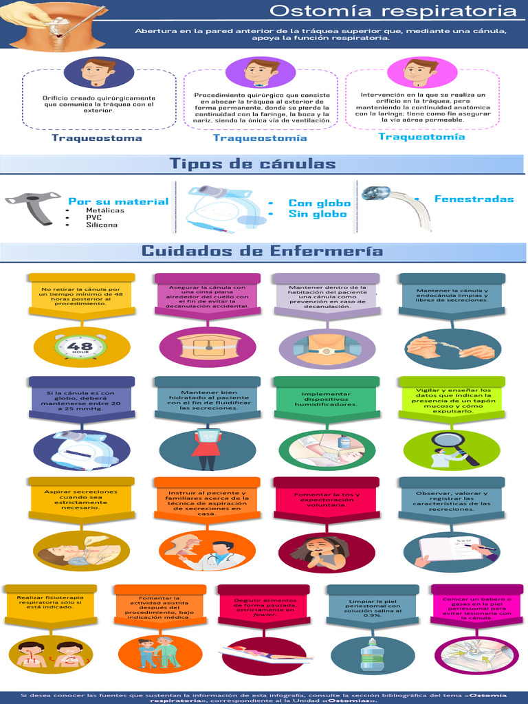 Infografia Ostomia Respiratoria AEPH | PDF | Medicina CLINICA ...