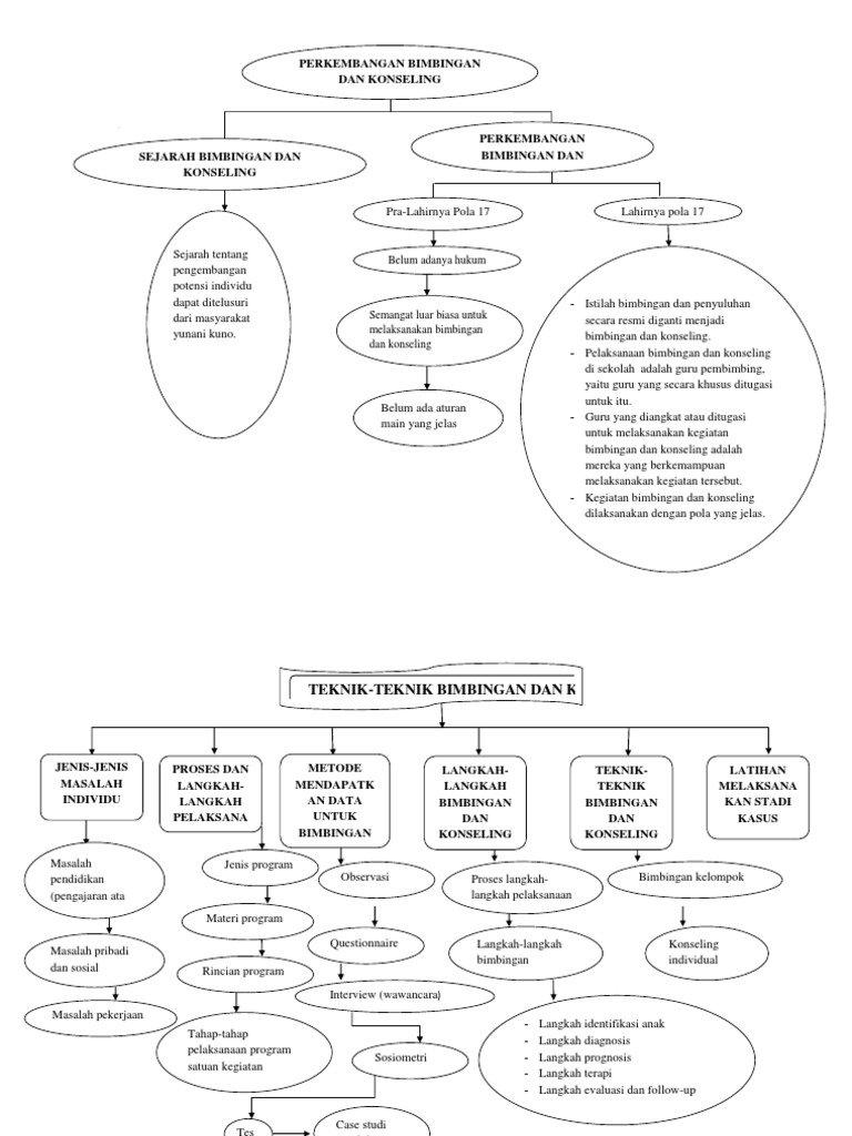Tugas Peta Konsep Bk