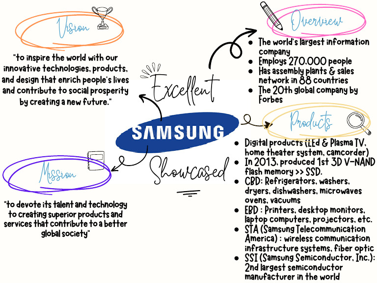 Overview of Samsung's Global Impact | PDF