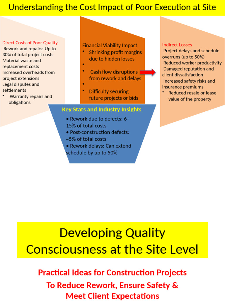 Costs and Solutions for Poor Quality in Construction | PDF