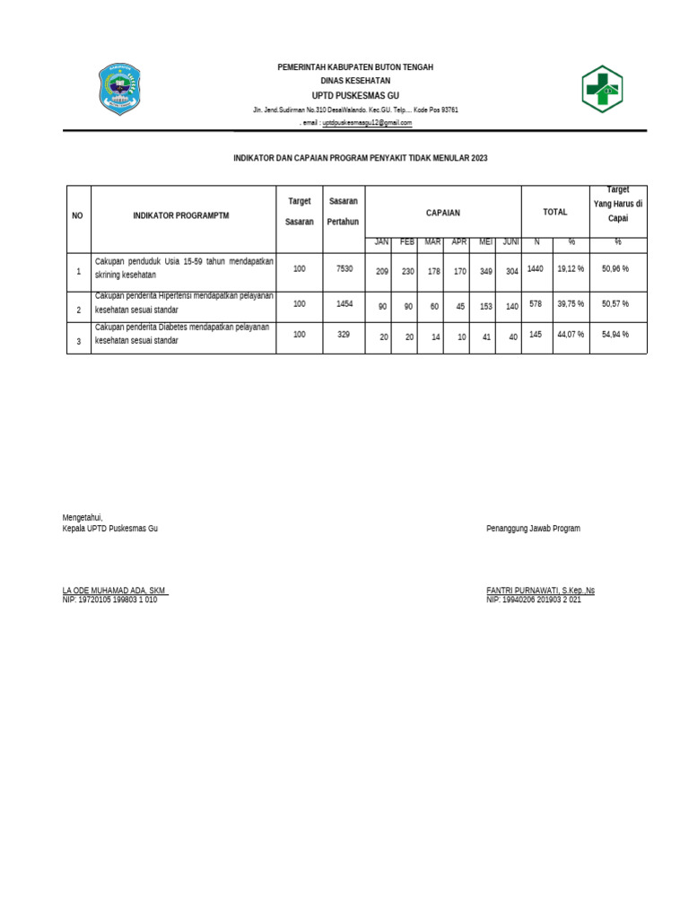 Capaian Program PTM Puskesmas Gu 2023 | PDF