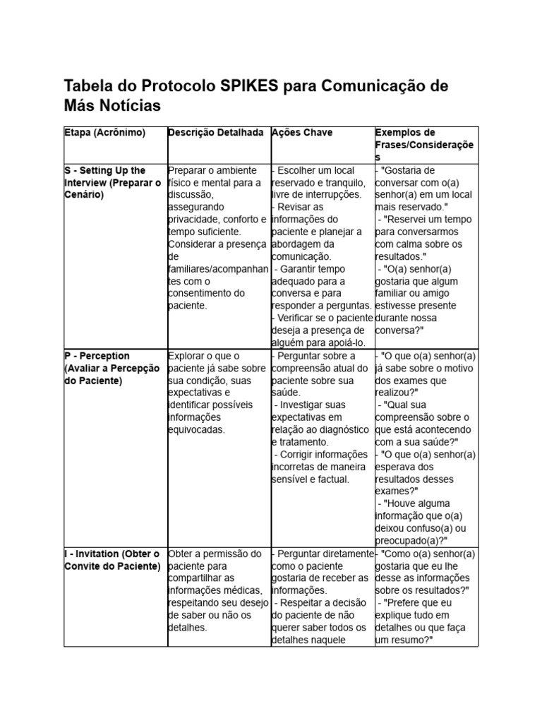 Protocolo SPIKES para Más Notícias | PDF | Emoções | Psicologia