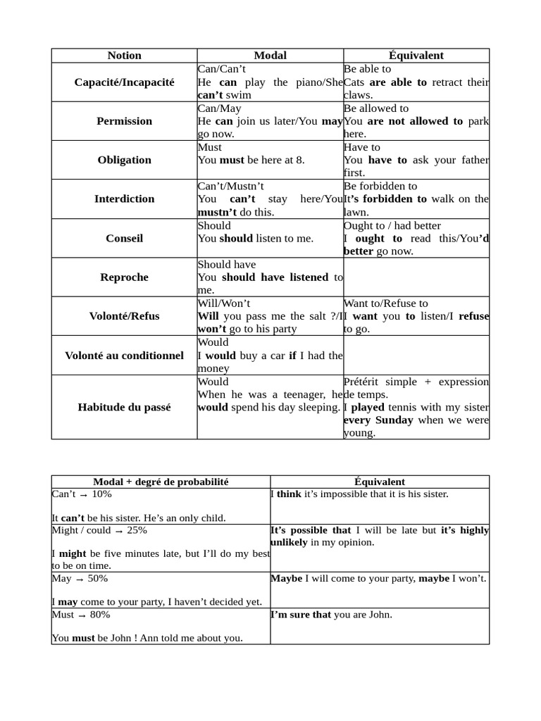 Auxiliaires de Modalité | PDF