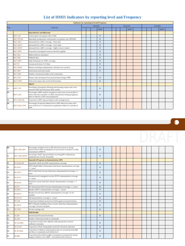 HMIS Indicators in Ethiopia 2023 | PDF | Postpartum Period | Maternal Death