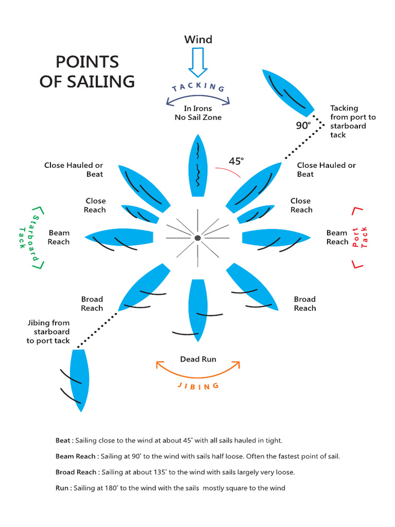 Points of Sailing | PDF
