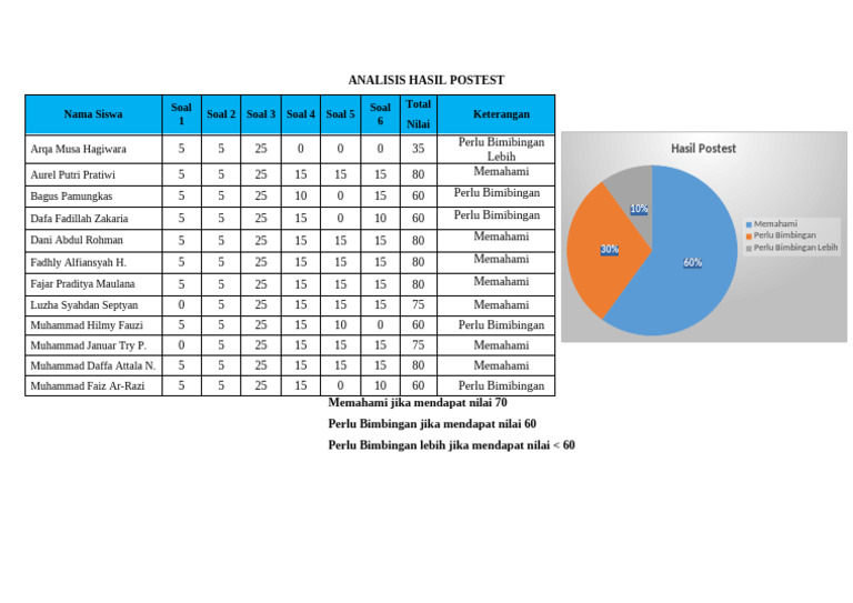Post-Test Results Analysis | PDF