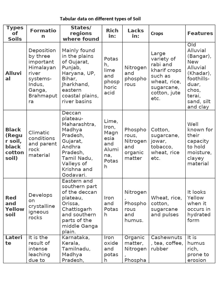 Resources and Developemnt Types of Soil Table | PDF | Soil | Earth Sciences