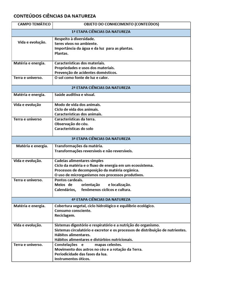Conteúdos de Ciências da Natureza | PDF
