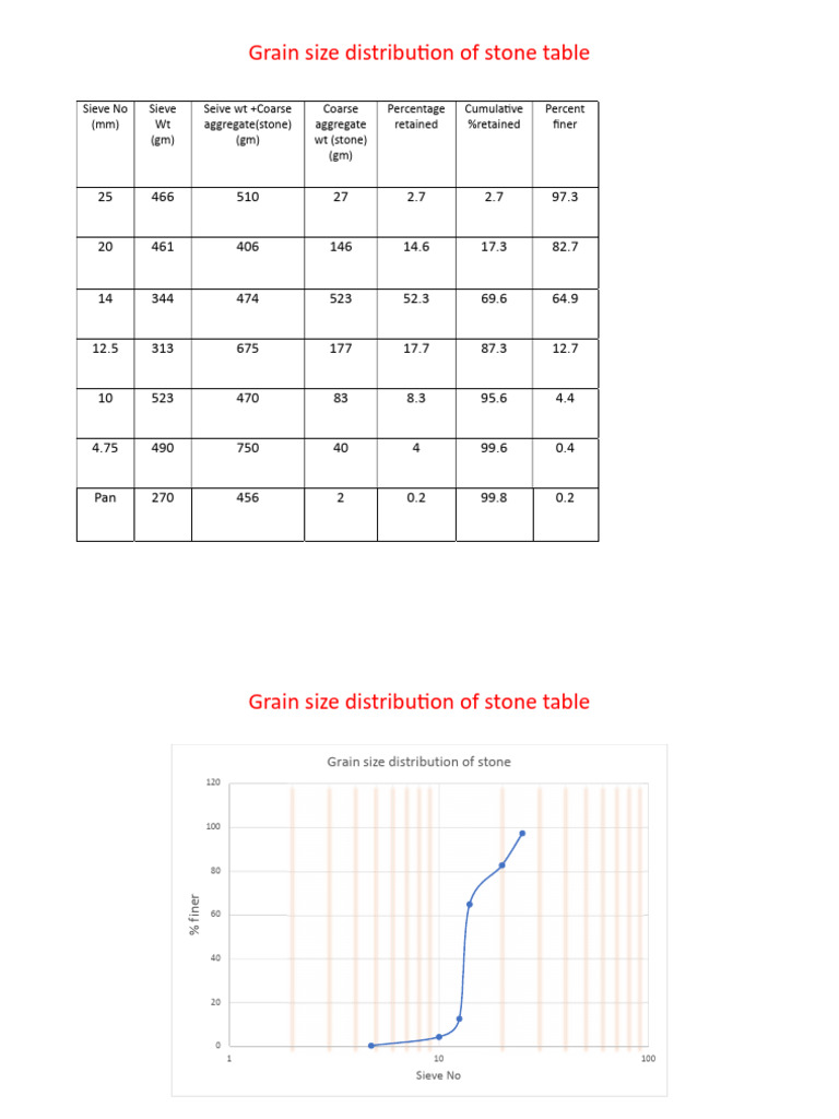 Stone Sieve Analysis Results | PDF