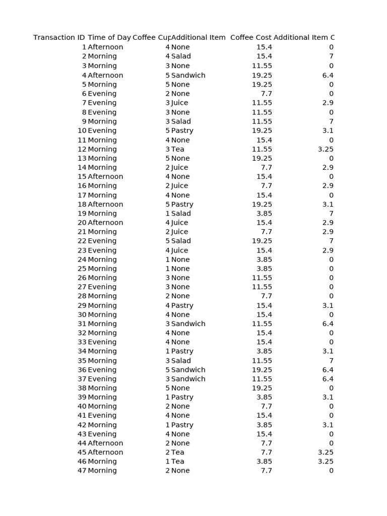 Coffee and Snack Transactions Summary | PDF | Foods | Cooking