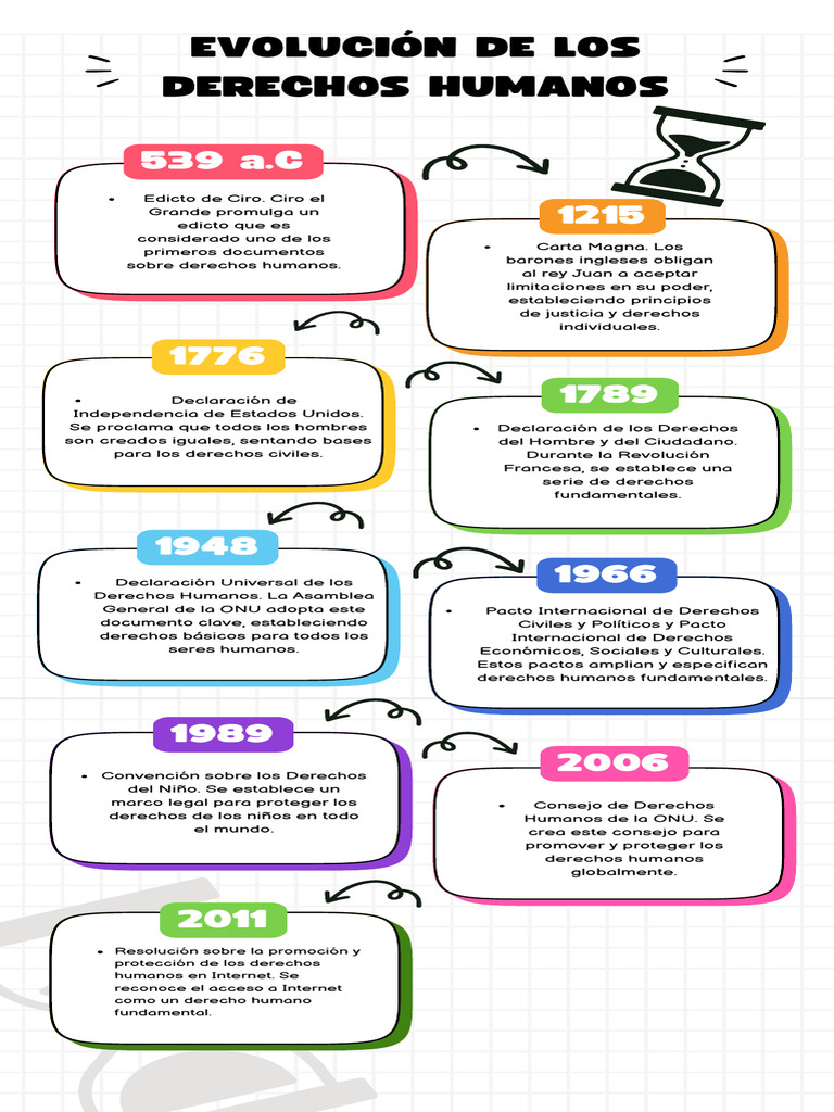 Evolución de los Derechos Humanos | PDF | Derechos humanos | Derechos