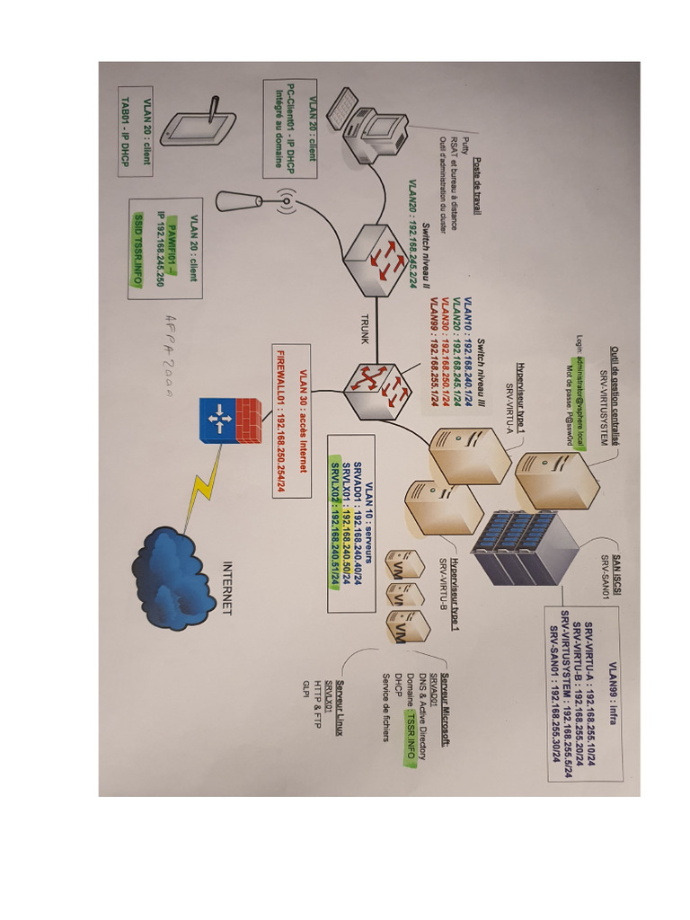 Plan Du Reseau Pour Examen TSSR | PDF | Linux | Serveur (Informatique)