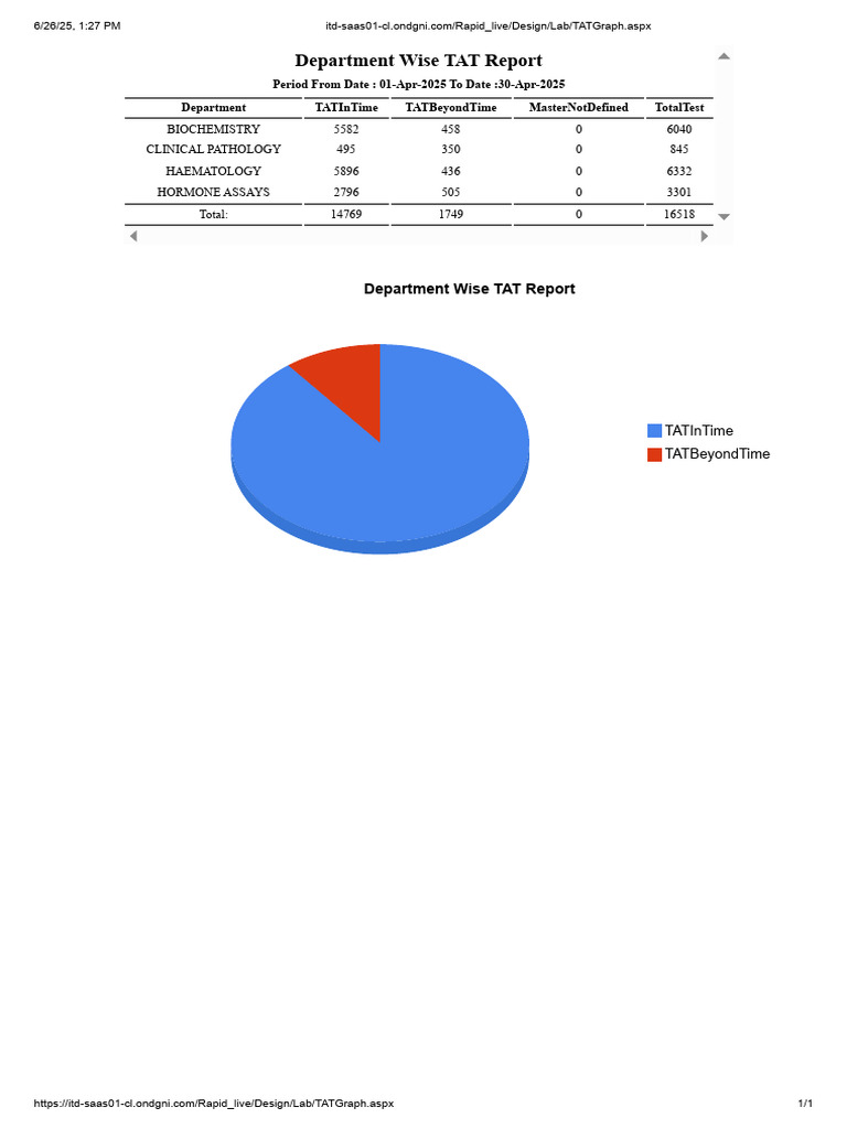 April 2025 Department TAT Report | PDF