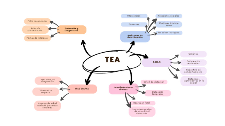 Detección y Diagnóstico del TEA | PDF
