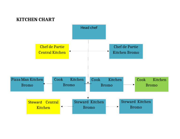 Kitchen Hierarchy and Position Chart | PDF