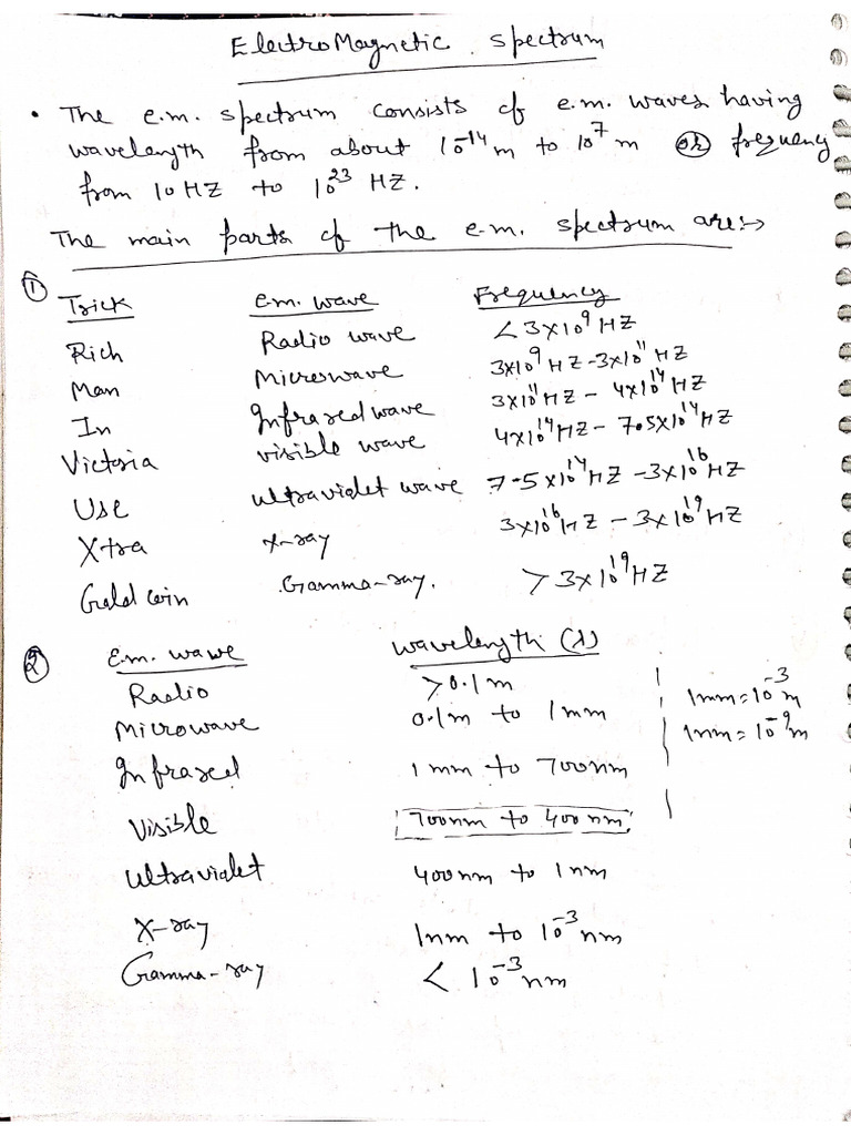 Em Waves Spectrum 12th Class | PDF
