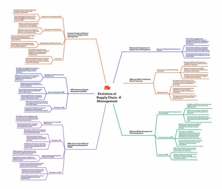 Evolution of Supply Chain Management | PDF | Lean Manufacturing ...