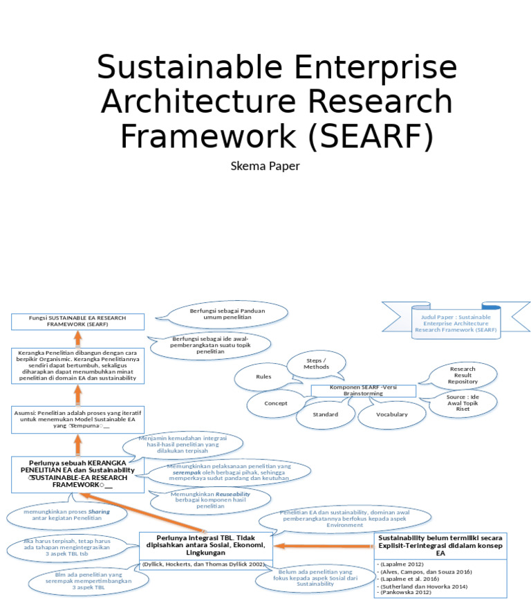 Skema - Paper - Sustainable Enterprise Architecture Research Framework ...