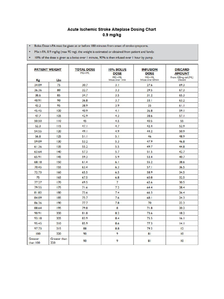 Alteplase Dosing Chart | PDF
