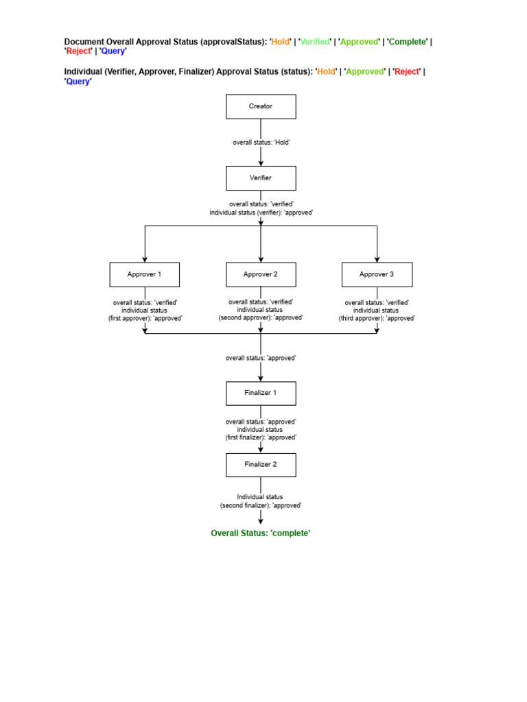 Document Approval Status Overview | PDF