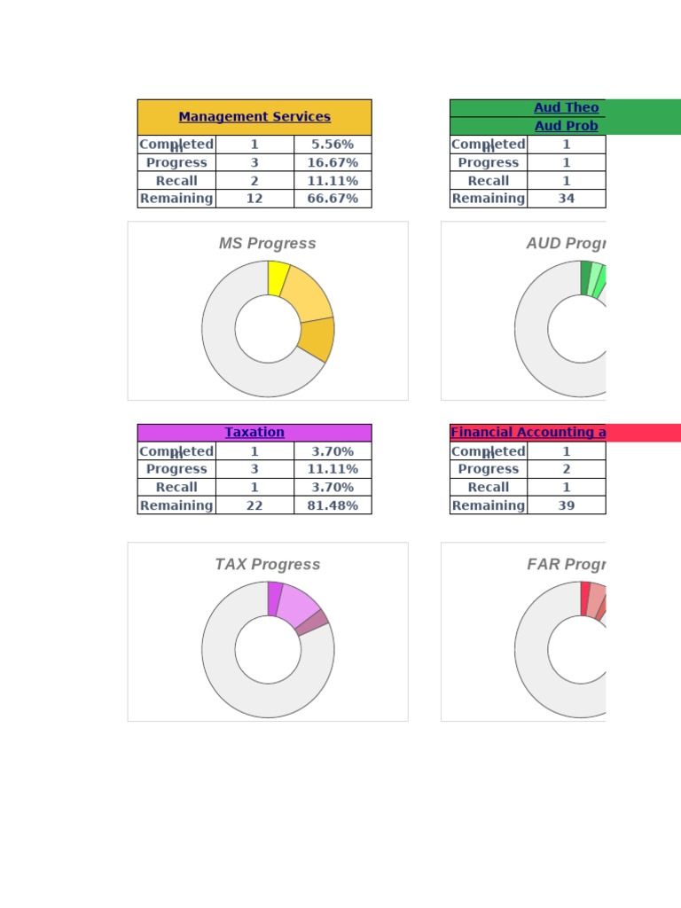 Management Accounting Progress Overview | PDF | Cost Of Capital | Audit
