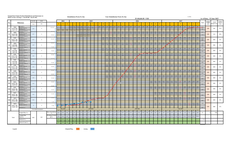 PM Version S-Curve 28 06 2025 Adjustment PM Vversion | PDF