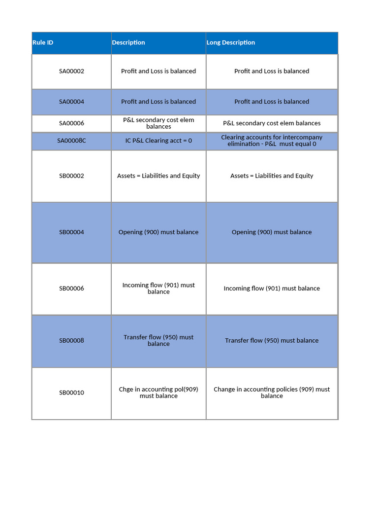 Validation Rules - GR | PDF | Income Statement | Goodwill (Accounting)
